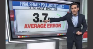 A news anchor points to a screen displaying "Final Senate Poll Aggregates" with an average error of 3.7%.